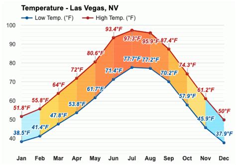 Get the monthly weather forecast for Las Vegas, NV, including daily high/low, historical averages, to help you plan ahead.